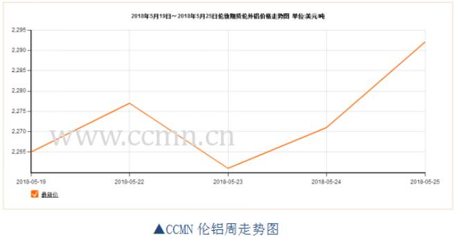 ccmn第21周铝周报：国际环境瞬息万变 铝价静观其变