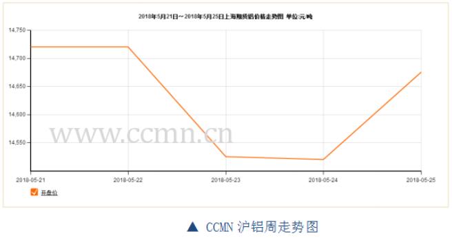 ccmn第21周铝周报：国际环境瞬息万变 铝价静观其变
