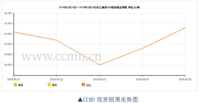 ccmn第21周铝周报：国际环境瞬息万变 铝价静观其变
