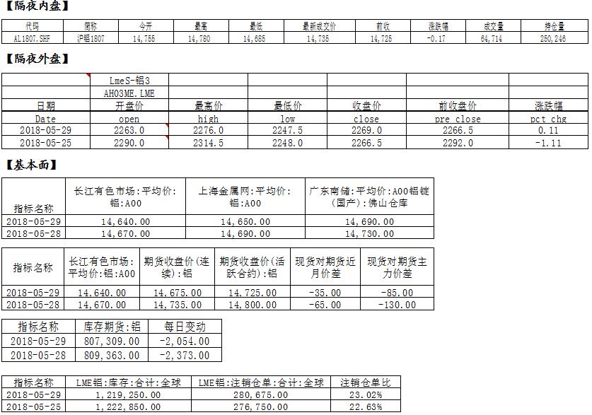 国泰君安：铝库存指标边际改善