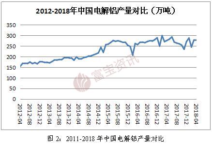 富宝资讯5月铝月报：谨防贸易战引发铝价走跌