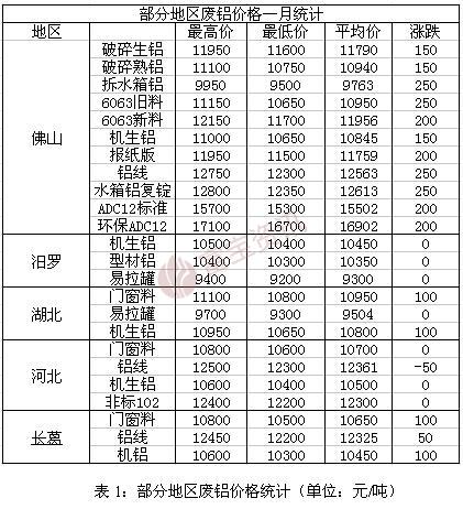 富宝资讯5月铝月报：谨防贸易战引发铝价走跌