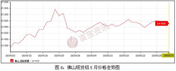 富宝资讯5月铝月报：谨防贸易战引发铝价走跌