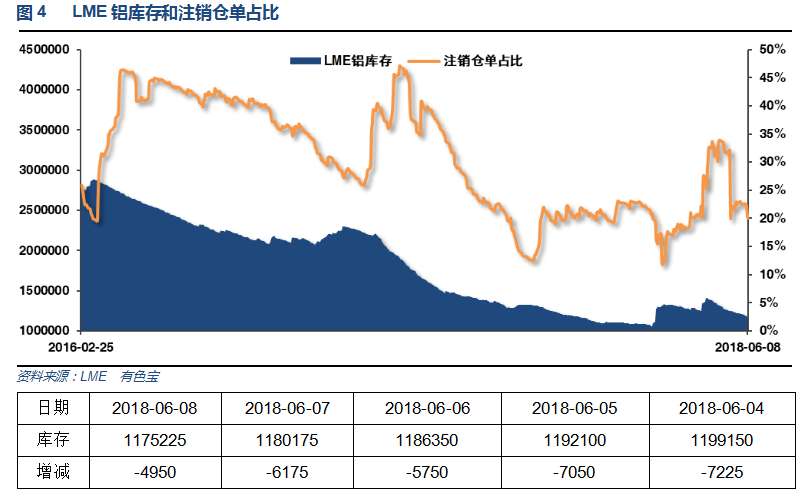 有色宝2018年第23周铝价周报（6.4-6.8）