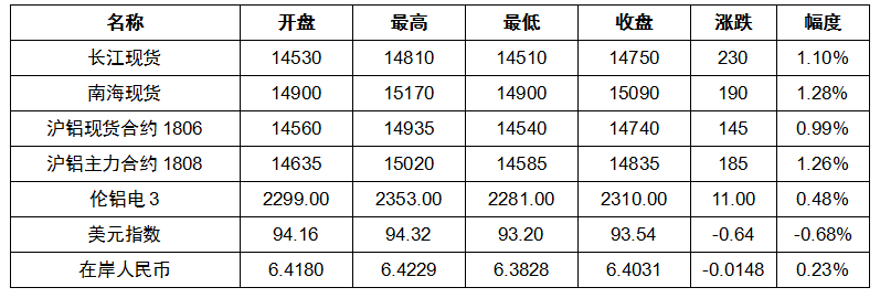 有色宝2018年第23周铝价周报（6.4-6.8）