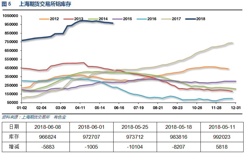 有色宝2018年第23周铝价周报（6.4-6.8）