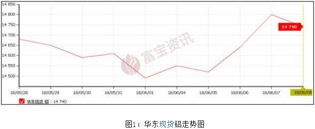 富宝资讯第23周铝周报：铝价上涨有限，下周料重回区间震荡