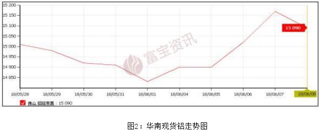 富宝资讯第23周铝周报：铝价上涨有限，下周料重回区间震荡