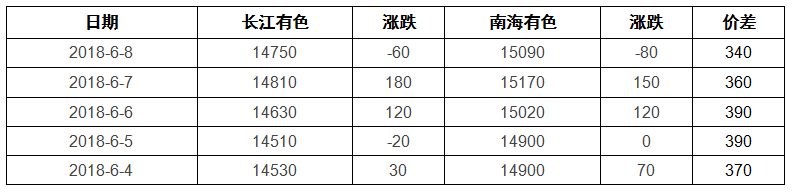 有色宝2018年第23周铝价周报（6.4-6.8）