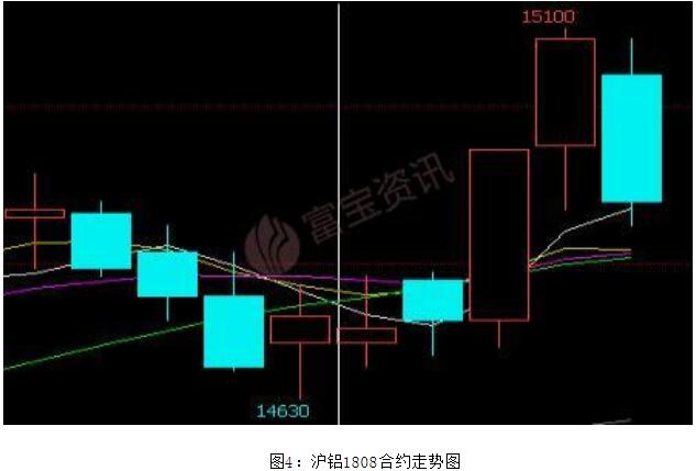 富宝资讯第23周铝周报：铝价上涨有限，下周料重回区间震荡