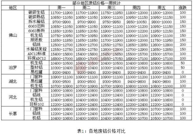 富宝资讯第23周铝周报：铝价上涨有限，下周料重回区间震荡