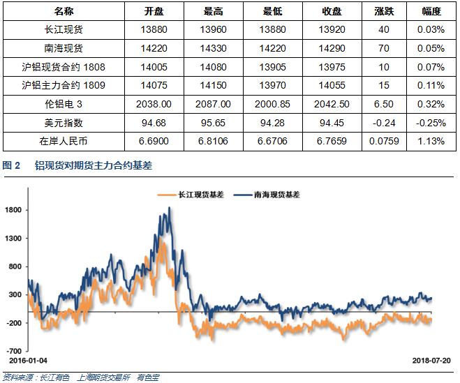 有色宝2018年第29周铝价周报（7.16-7.20）
