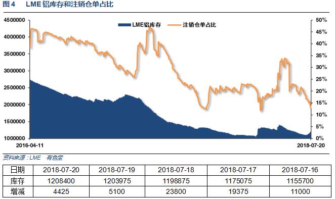 有色宝2018年第29周铝价周报（7.16-7.20）