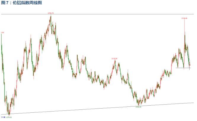 有色宝2018年第29周铝价周报（7.16-7.20）