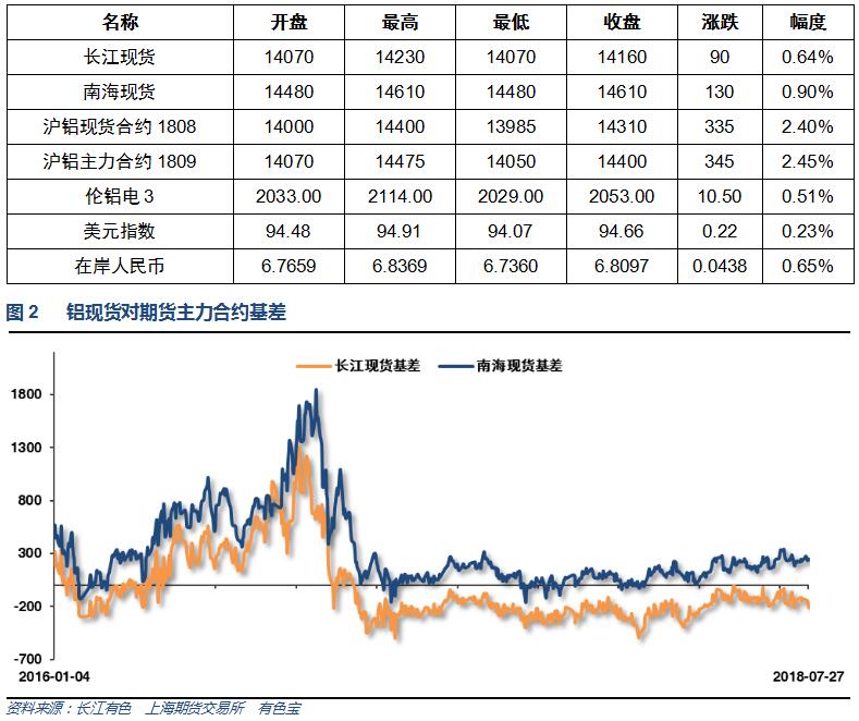 有色宝2018年第30周铝价周报（7.23-7.27）