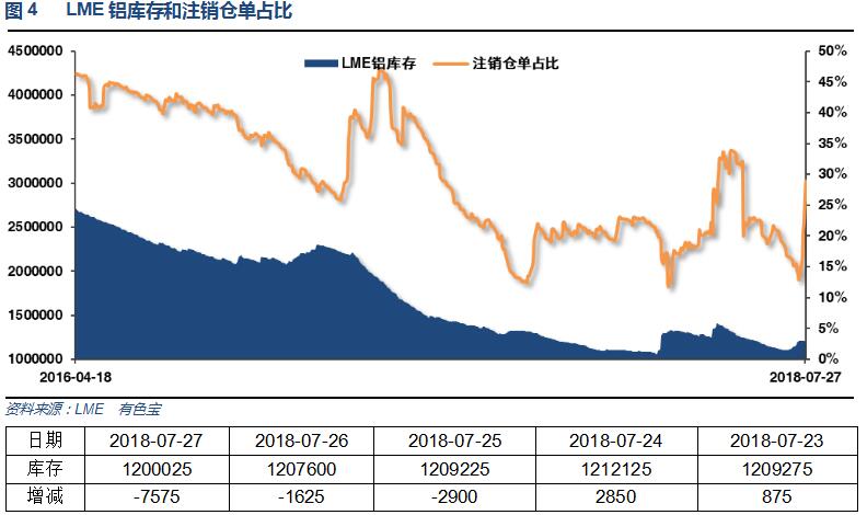 有色宝2018年第30周铝价周报（7.23-7.27）