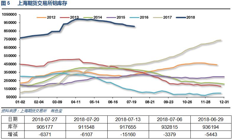 有色宝2018年第30周铝价周报（7.23-7.27）