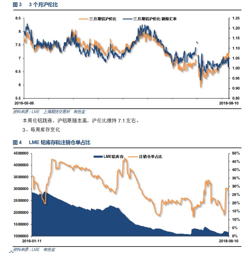 有色宝2018年第32周铝价周报（8.6-8.10）