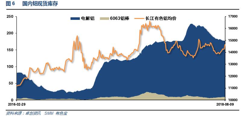 有色宝2018年第32周铝价周报（8.6-8.10）