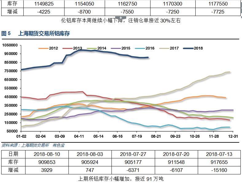 有色宝2018年第32周铝价周报（8.6-8.10）