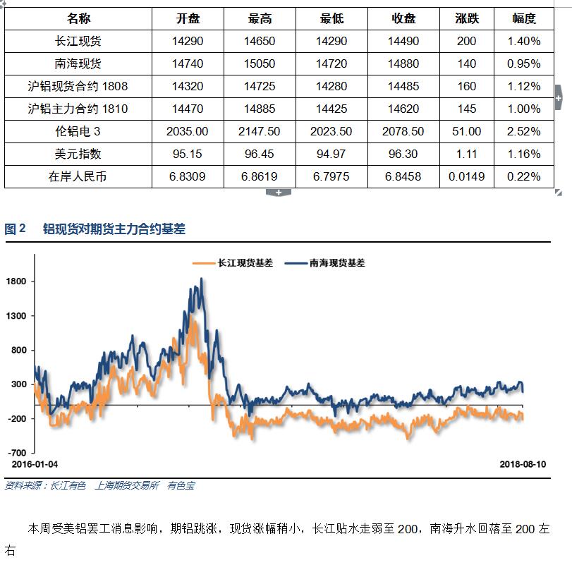 有色宝2018年第32周铝价周报（8.6-8.10）