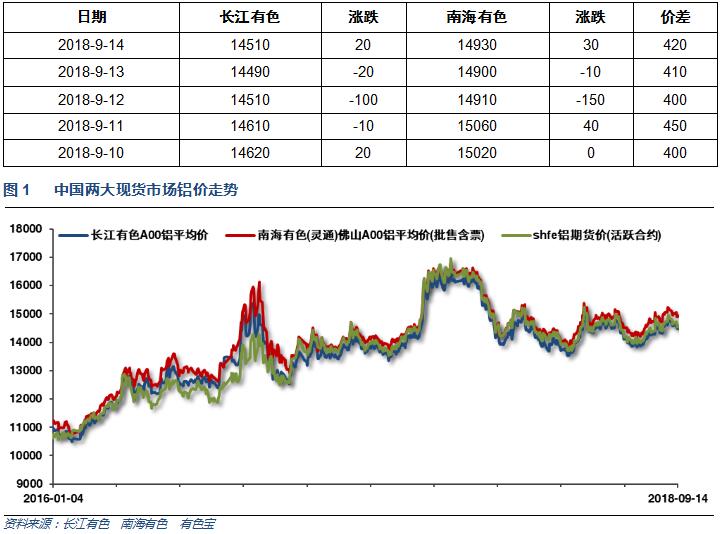 有色宝2018年第37周铝价周报（9.10-9.14）