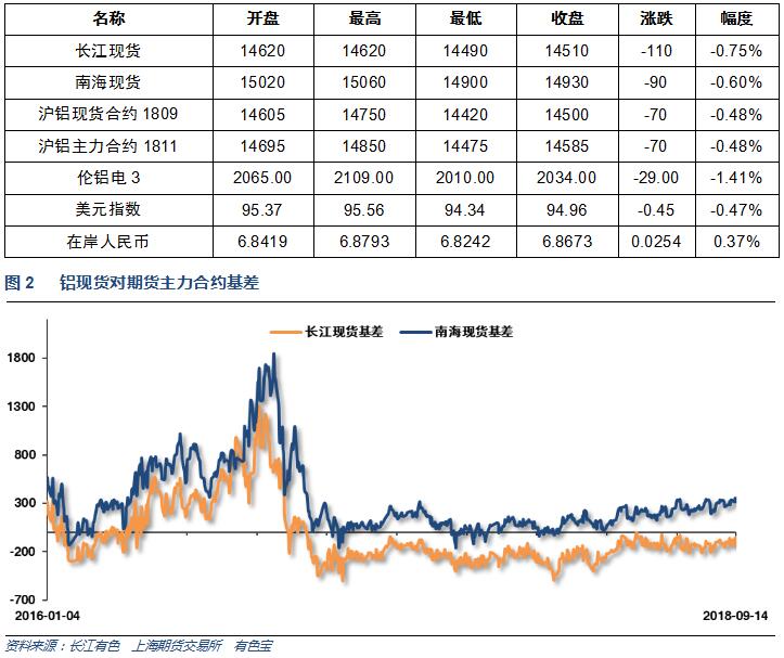 有色宝2018年第37周铝价周报（9.10-9.14）