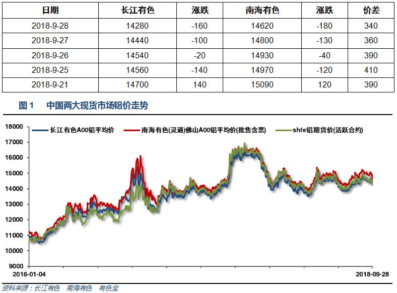 有色宝2018年第39周铝价周报（9.24-9.28）