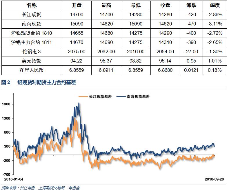 有色宝2018年第39周铝价周报（9.24-9.28）