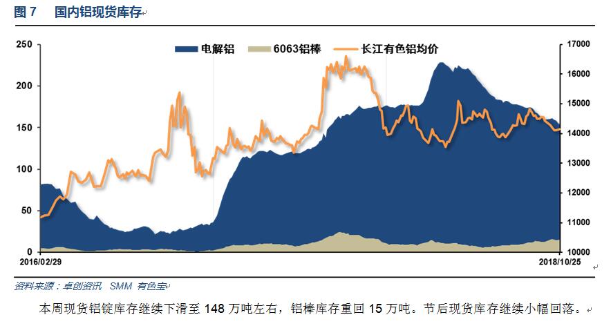 有色宝2018年第43周铝价周报（10.22-10.26）