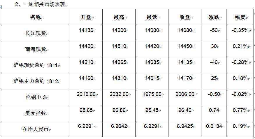 有色宝2018年第43周铝价周报（10.22-10.26）