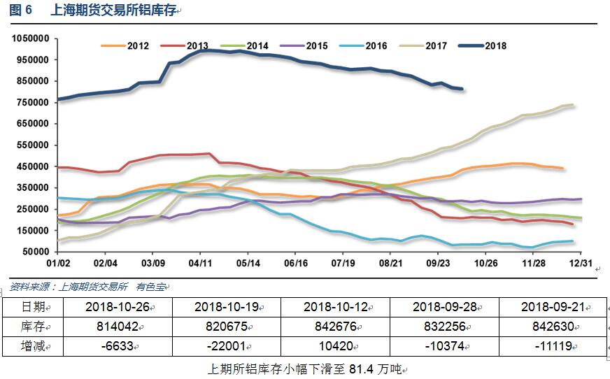 有色宝2018年第43周铝价周报（10.22-10.26）