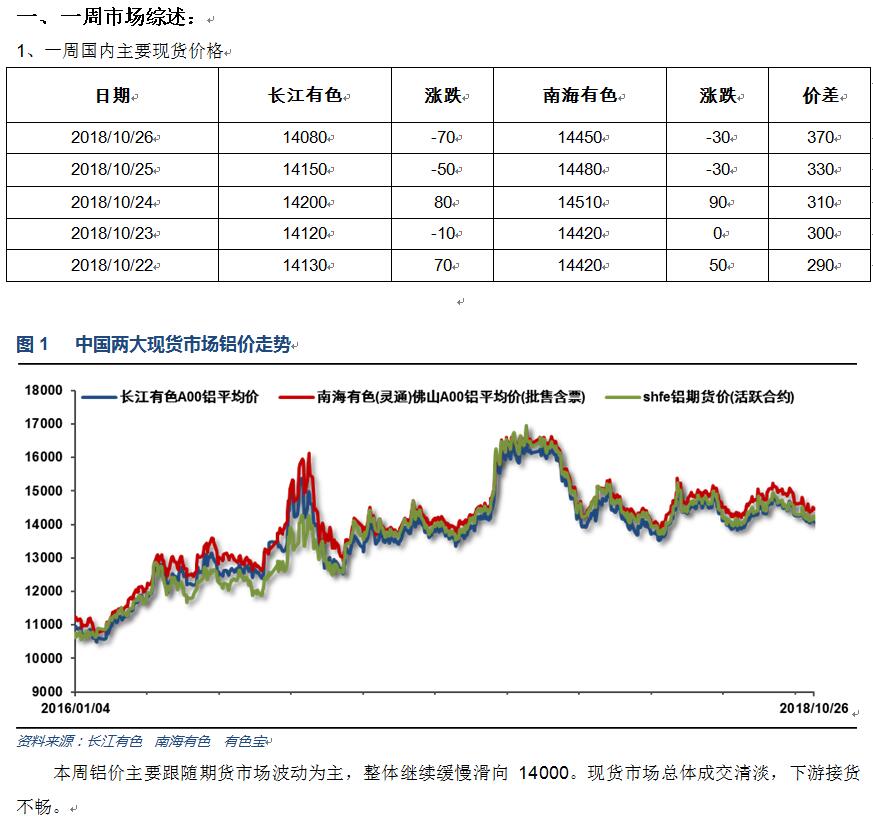 有色宝2018年第43周铝价周报（10.22-10.26）