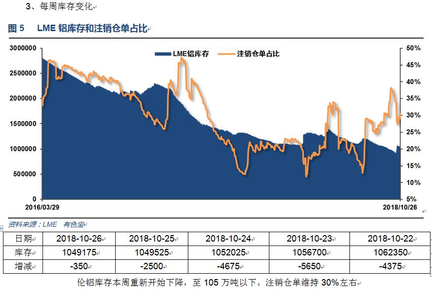 有色宝2018年第43周铝价周报（10.22-10.26）