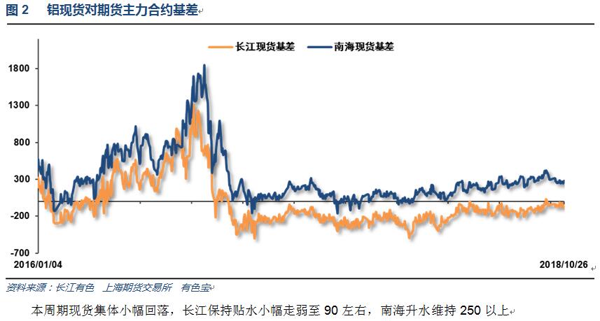 有色宝2018年第43周铝价周报（10.22-10.26）