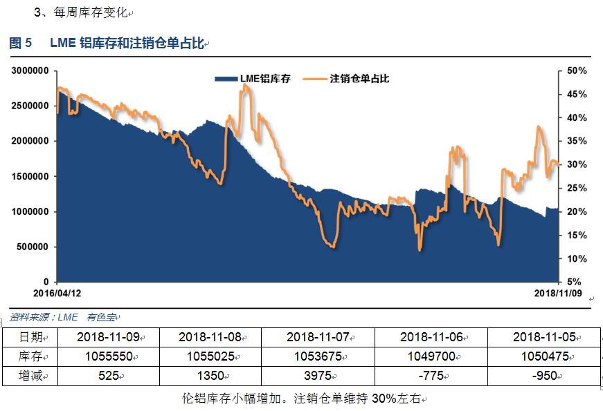 有色宝2018年第45周铝价周报（11.5-11.9）