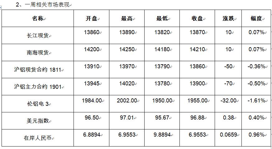 有色宝2018年第45周铝价周报（11.5-11.9）