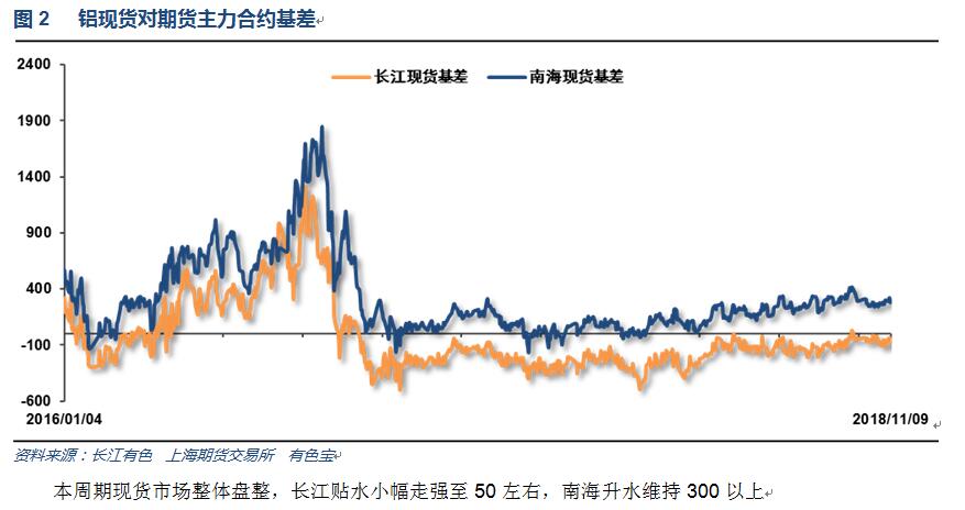有色宝2018年第45周铝价周报（11.5-11.9）