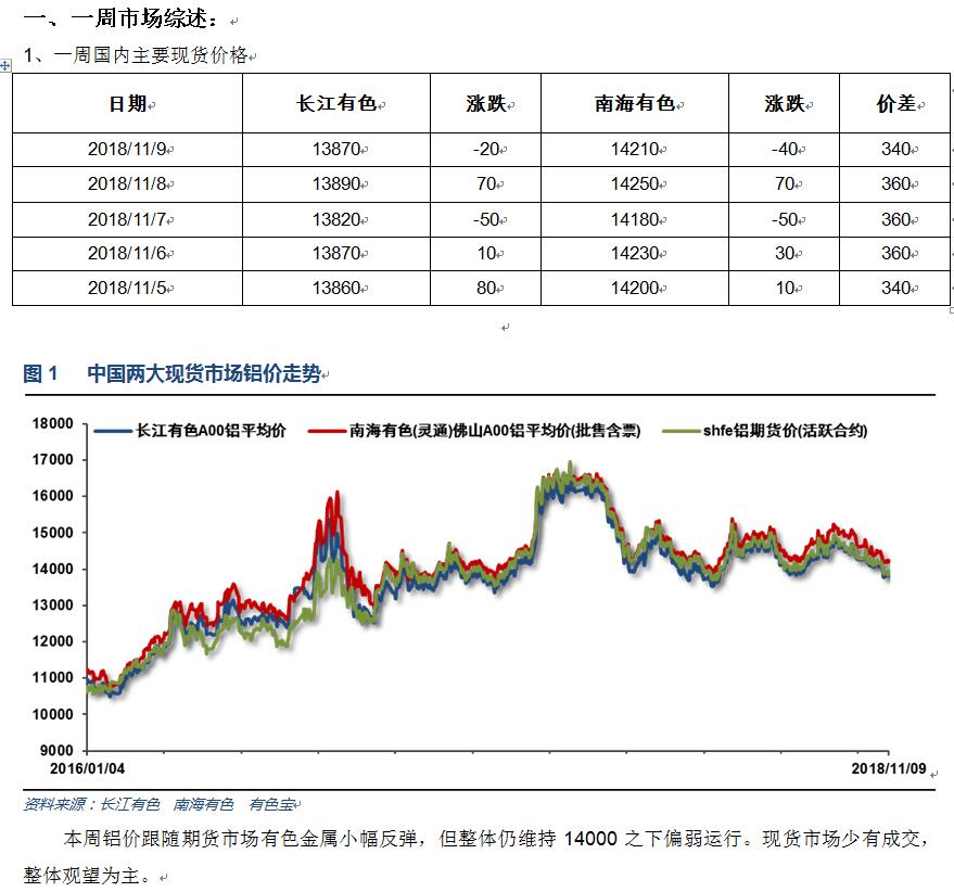 有色宝2018年第45周铝价周报（11.5-11.9）