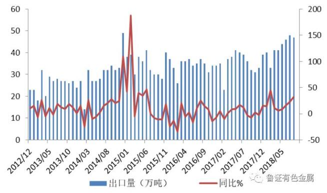 鲁证期货：2018年三季度铝市场报告