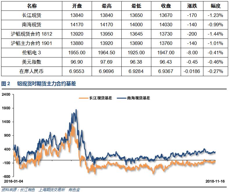 有色宝2018年第46周铝价周报（11.12-11.16）