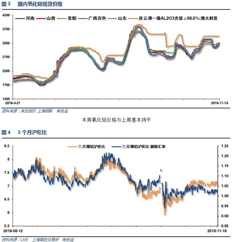 有色宝2018年第46周铝价周报（11.12-11.16）