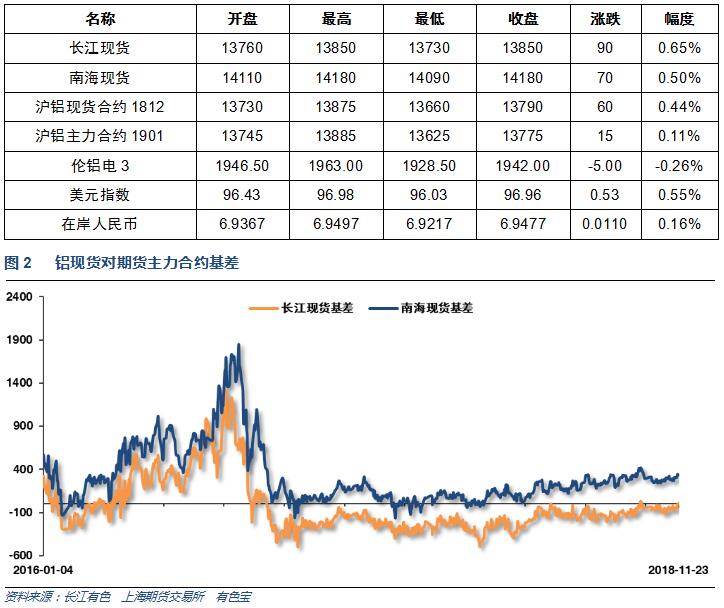 有色宝2018年第47周铝价周报（11.19-11.23）