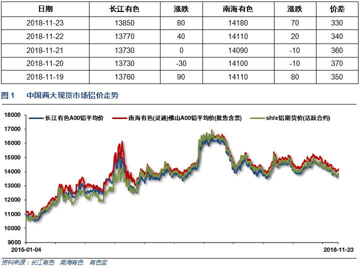 有色宝2018年第47周铝价周报（11.19-11.23）