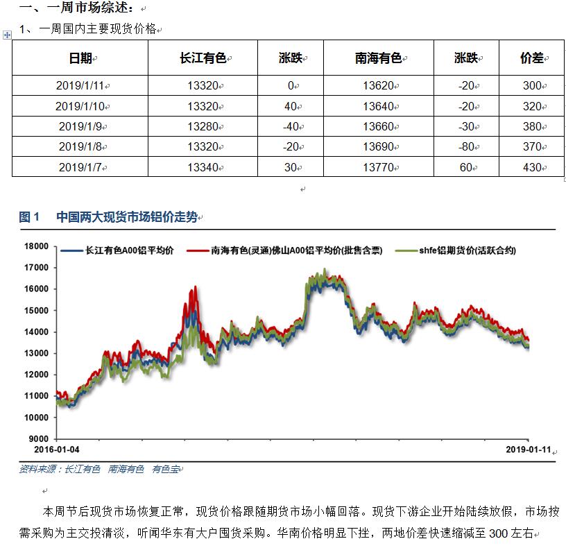 有色宝2019年第2周铝价周报（1.7-1.11）