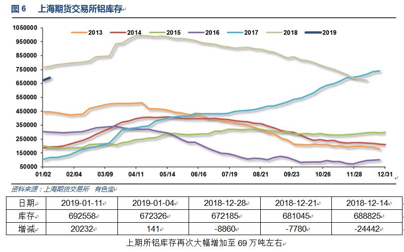 有色宝2019年第2周铝价周报（1.7-1.11）