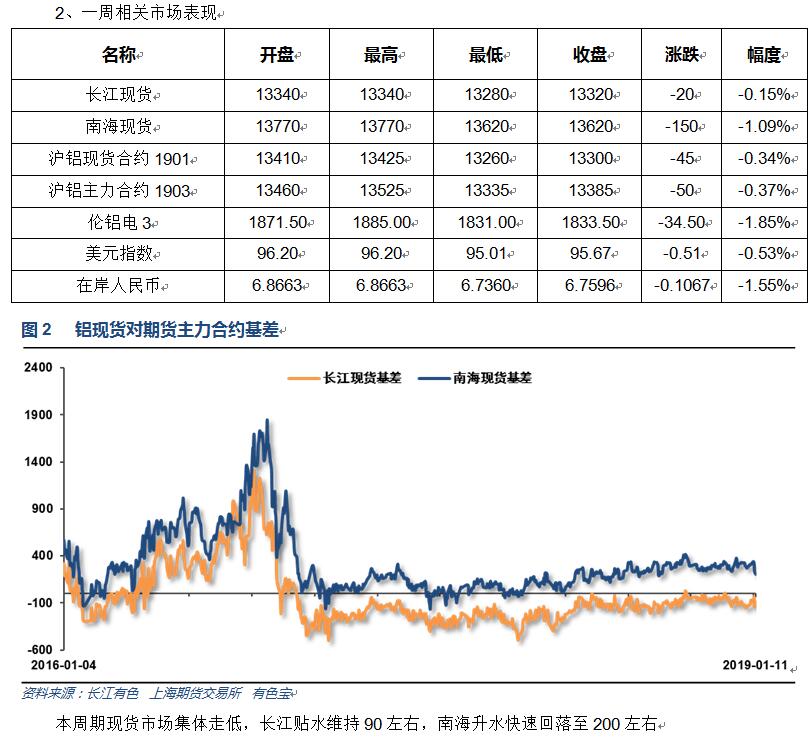 有色宝2019年第2周铝价周报（1.7-1.11）