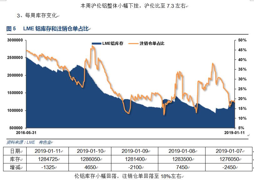 有色宝2019年第2周铝价周报（1.7-1.11）