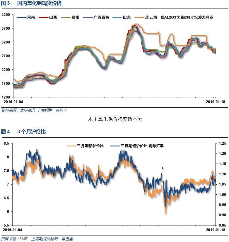 有色宝2019年第3周铝价周报（1.14-1.18）