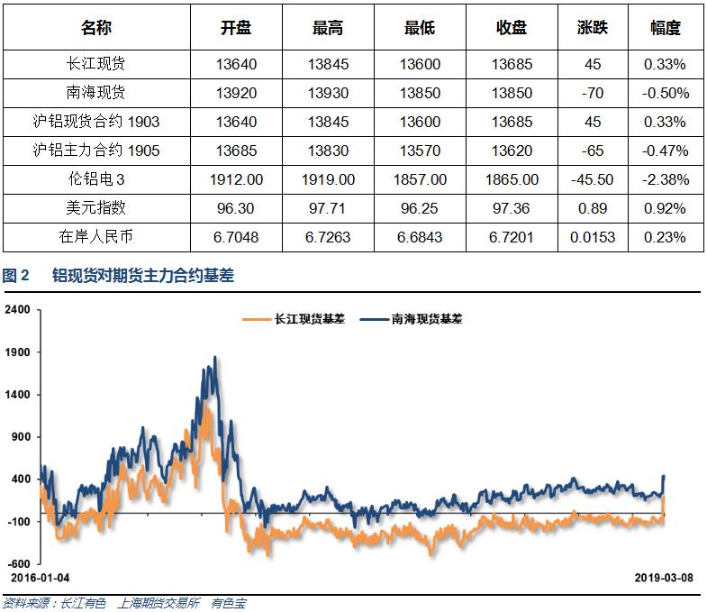 有色宝2019年第10周铝价周报（3.4-3.8）